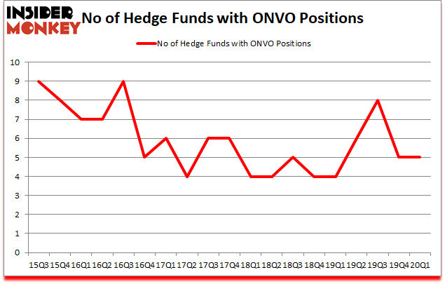 Is ONVO A Good Stock To Buy?