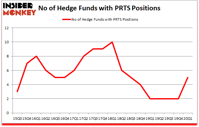 Is PRTS A Good Stock To Buy?