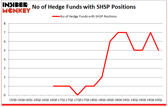 Is SHSP A Good Stock To Buy?