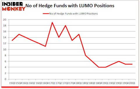 Is LUMO A Good Stock To Buy?