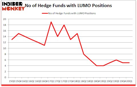 Is LUMO A Good Stock To Buy?
