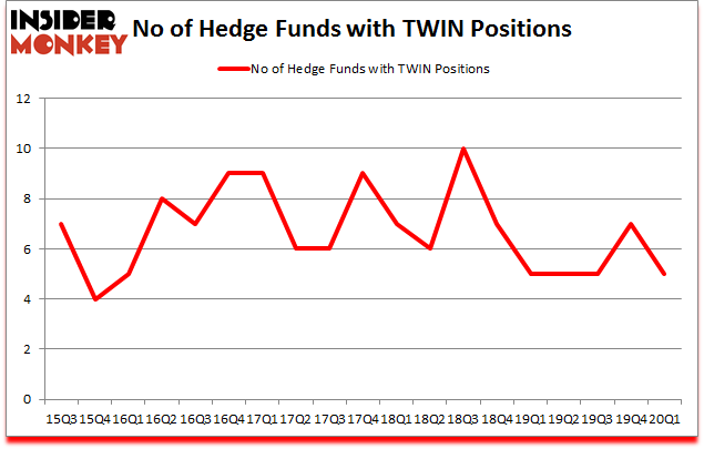 Is TWIN A Good Stock To Buy?