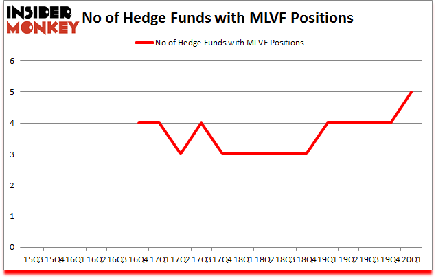 Is MLVF A Good Stock To Buy?