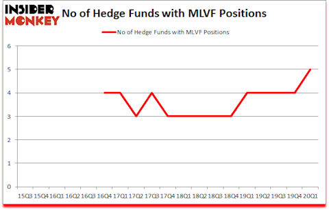 Is MLVF A Good Stock To Buy?