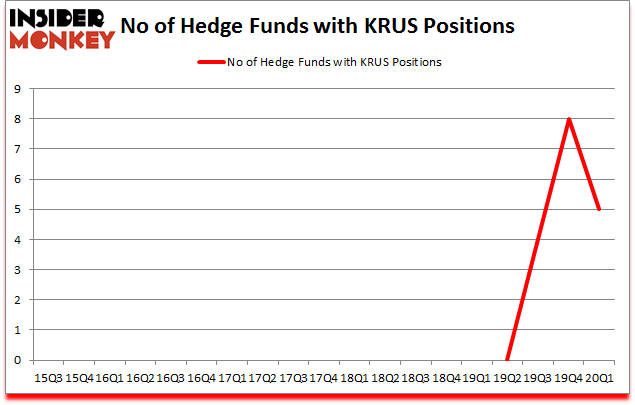 Is KRUS A Good Stock To Buy?