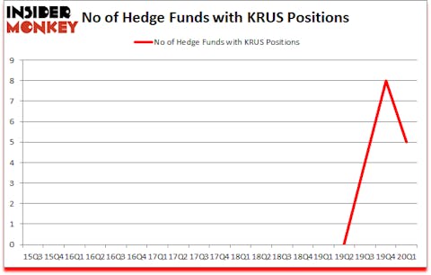 Is KRUS A Good Stock To Buy?
