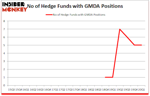 Is GMDA A Good Stock To Buy?
