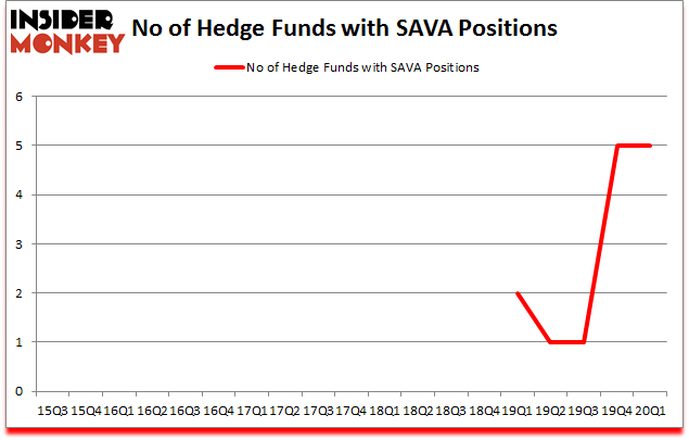 Is SAVA A Good Stock To Buy?
