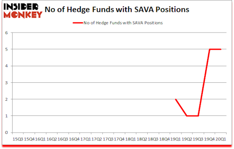 Is SAVA A Good Stock To Buy?