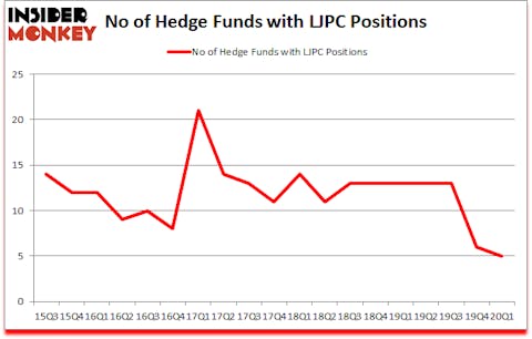 Is LJPC A Good Stock To Buy?
