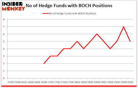 Is BOCH A Good Stock To Buy?
