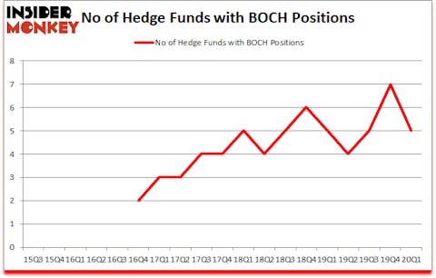 Is BOCH A Good Stock To Buy?