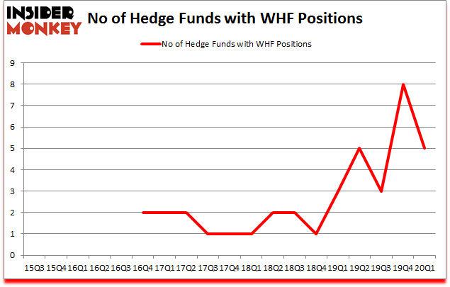 Is WHF A Good Stock To Buy?