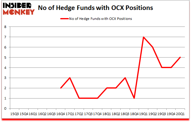 Is OCX A Good Stock To Buy?