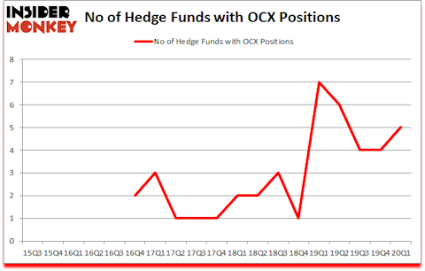 Is OCX A Good Stock To Buy?