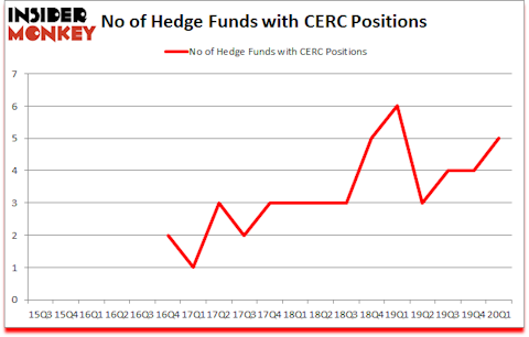 Is CERC A Good Stock To Buy?