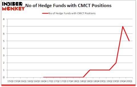 Is CMCT A Good Stock To Buy?