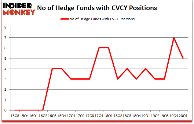 Is CVCY A Good Stock To Buy?