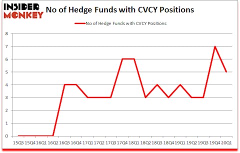Is CVCY A Good Stock To Buy?
