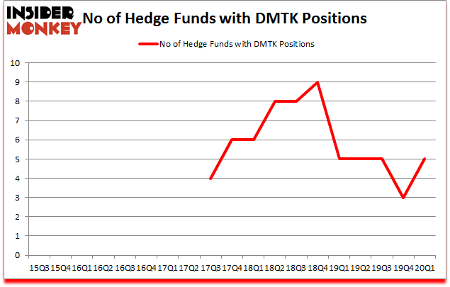 Is DMTK A Good Stock To Buy?