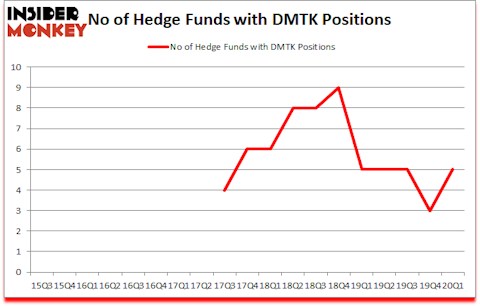 Is DMTK A Good Stock To Buy?