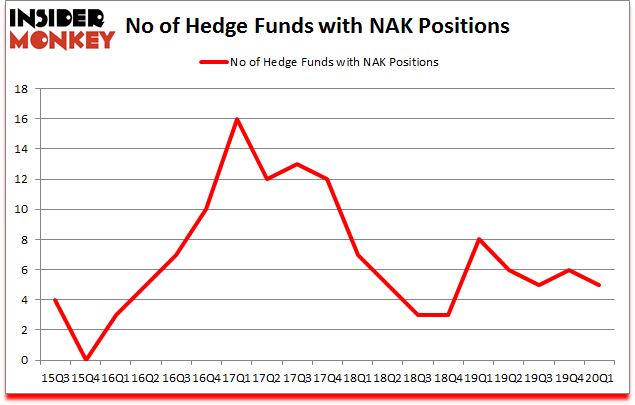 Is NAK A Good Stock To Buy?