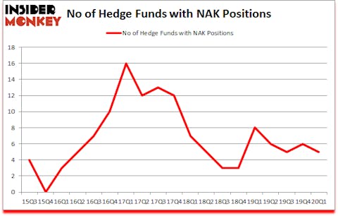 Is NAK A Good Stock To Buy?
