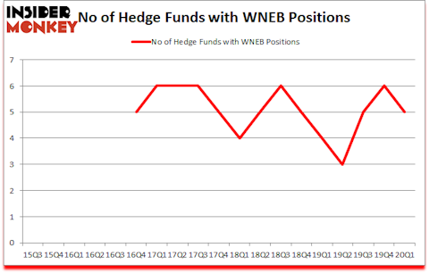 Is WENB A Good Stock To Buy?