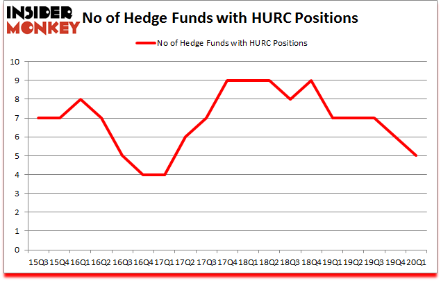 Is HURC A Good Stock To Buy?