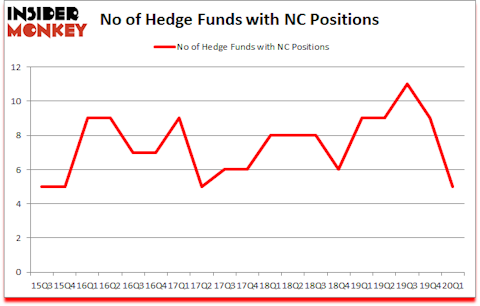 Is NC A Good Stock To Buy?