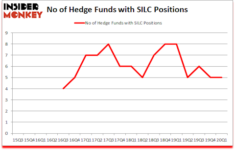 Is SILC A Good Stock To Buy?
