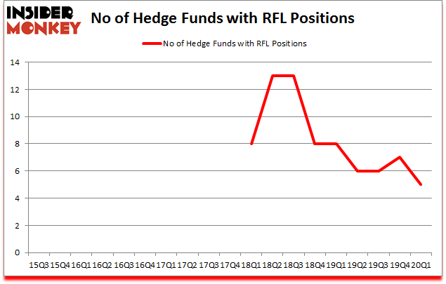 Is RFL A Good Stock To Buy?