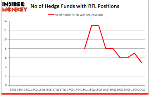 Is RFL A Good Stock To Buy?