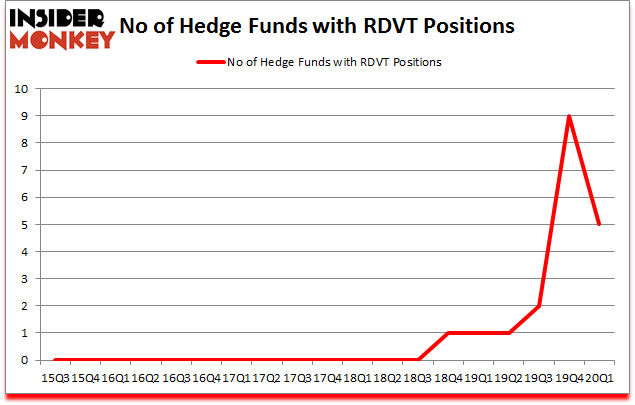 Is RDVT A Good Stock To Buy?