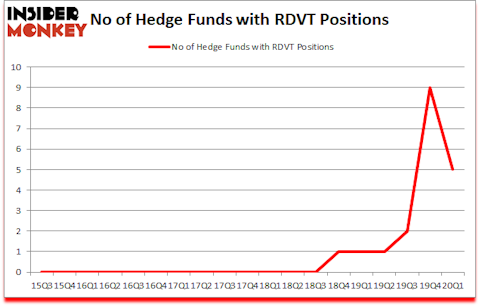 Is RDVT A Good Stock To Buy?