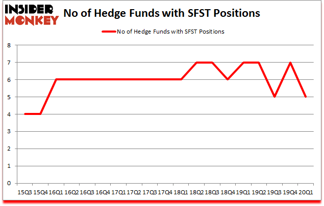 Is SFST A Good Stock To Buy?
