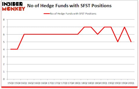 Is SFST A Good Stock To Buy?