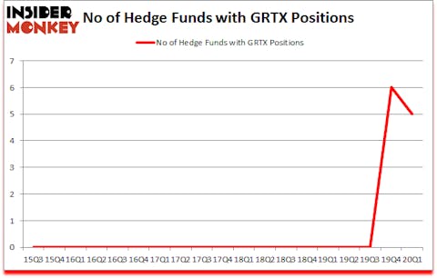 Is GRTX A Good Stock To Buy?