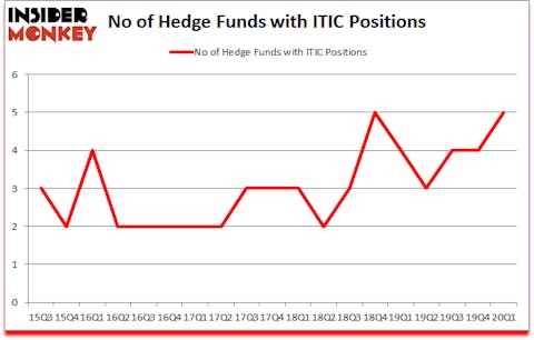Is ITIC A Good Stock To Buy?
