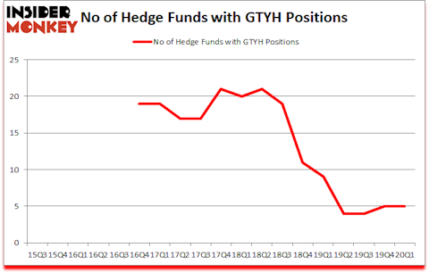 Is GTYH A Good Stock To Buy?