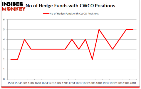 Is CWCO A Good Stock To Buy?