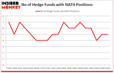 Is NATH A Good Stock To Buy?