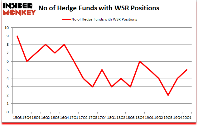 Is WSR A Good Stock To Buy?