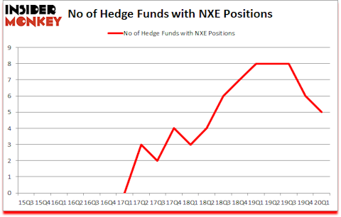 Is NXE A Good Stock To Buy?