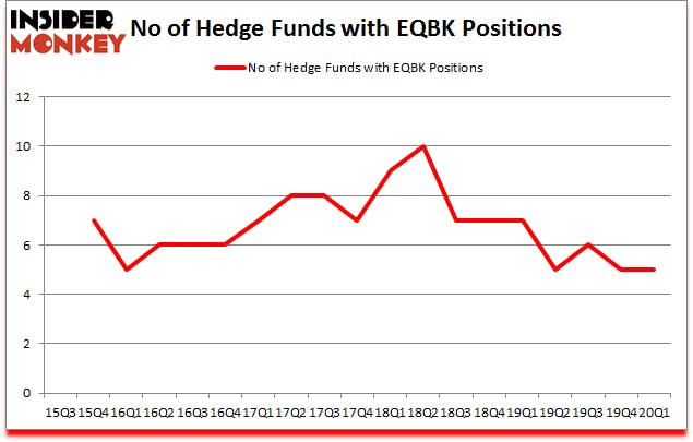 Is EQBK A Good Stock To Buy?