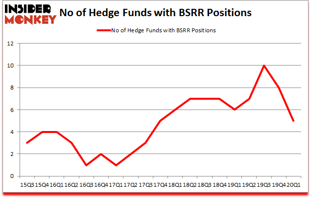 Is BSRR A Good Stock To Buy?