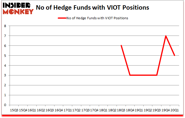 Is VIOT A Good Stock To Buy?