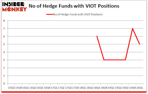 Is VIOT A Good Stock To Buy?