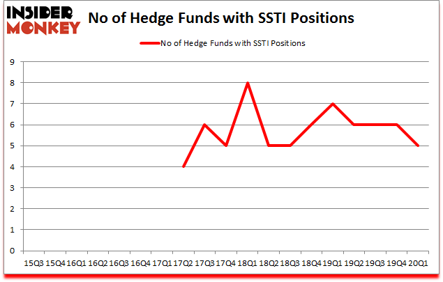 Is SSTI A Good Stock To Buy?