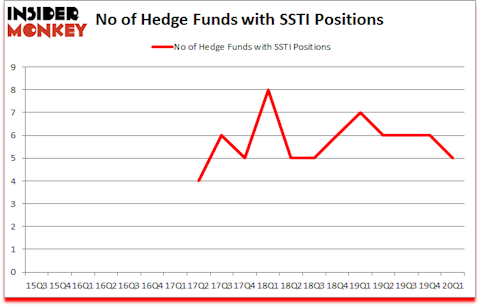 Is SSTI A Good Stock To Buy?